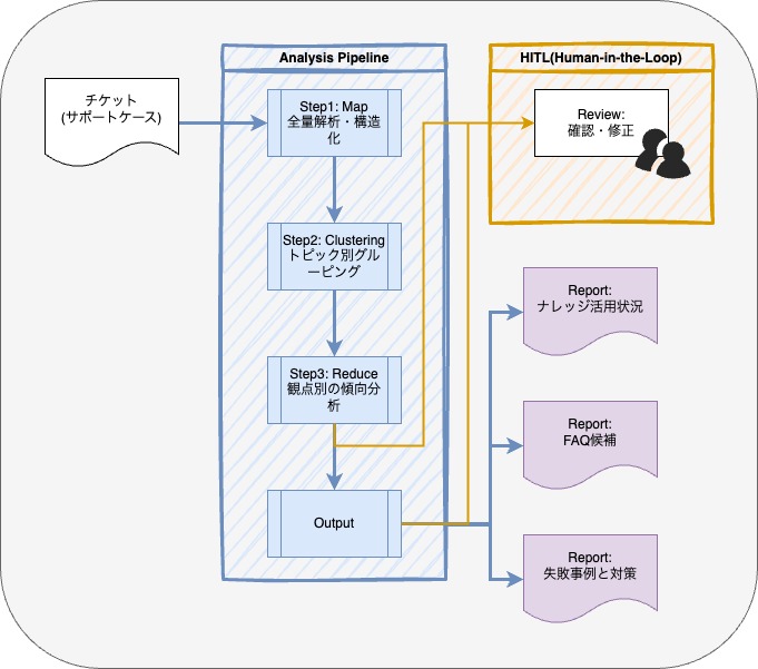 support-ticket-trend-analysis-flow